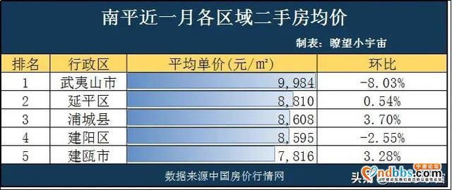 2020年福建9市最新房价曝光！三明市领涨全省，8市均价过万-11.jpg