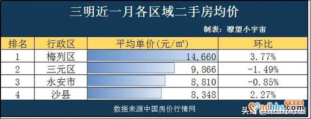 2020年福建9市最新房价曝光！三明市领涨全省，8市均价过万-8.jpg