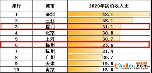 在福州23.6年不吃不喝才买得起房，房价太高还是收入太少？-2.jpg