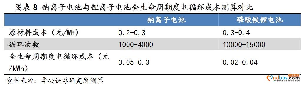 新概念来了！宁德时代“点燃”钠离子电池 对比锂电池有何优势？-2.jpg