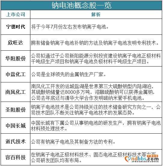 宁德时代“点燃”钠离子电池，能取代锂电池成下一个风口？丨行业风口-3.jpg