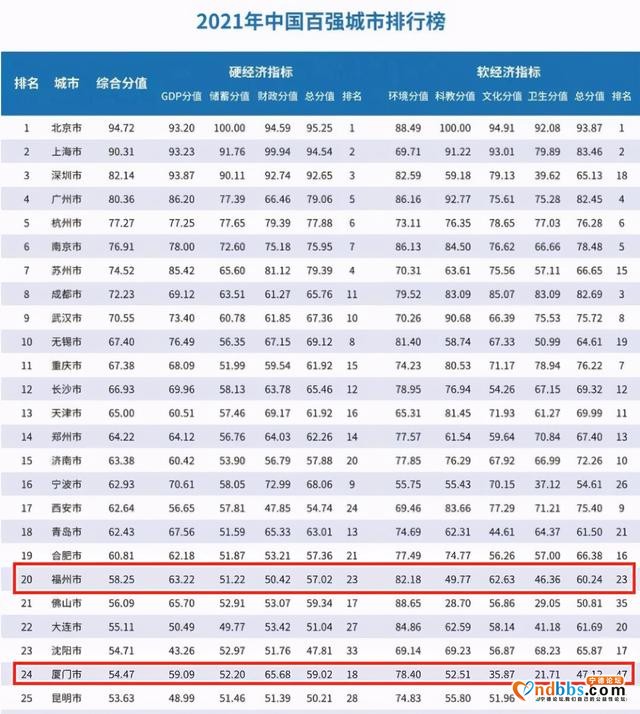 2021中国百强城市榜单公布，福州市排在第20位，厦门市排在第24位-1.jpg