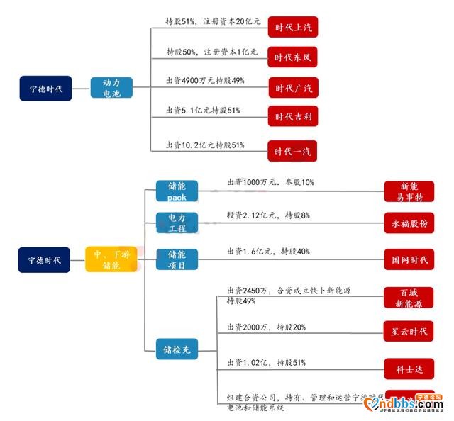 目前市场上最全的宁德时代产业布局图，有关联的公司全都列出来了-2.jpg