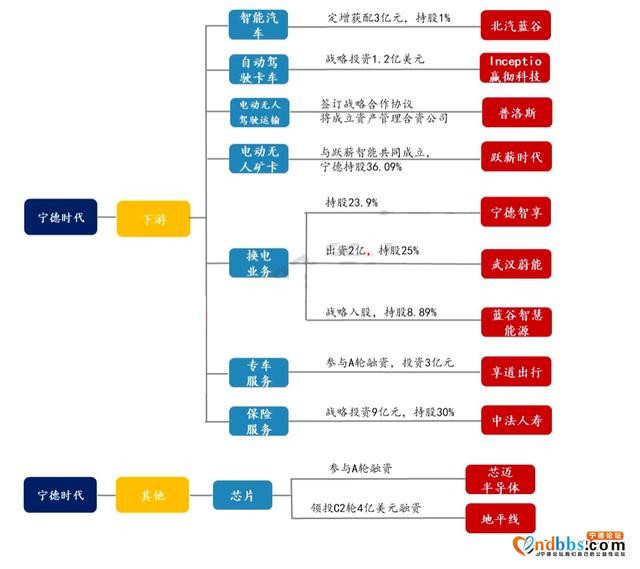 目前市场上最全的宁德时代产业布局图，有关联的公司全都列出来了-3.jpg