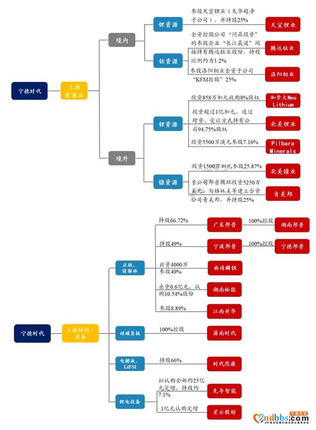 目前市场上最全的宁德时代产业布局图，有关联的公司全都列出来了-1.jpg