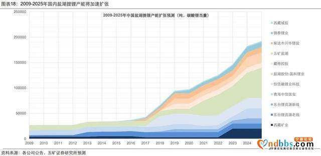 锂价涨到宁德时代都“慌了”，这几家公司已率先卡位布局-3.jpg