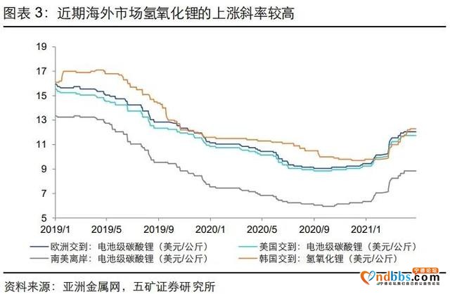 锂价涨到宁德时代都“慌了”，这几家公司已率先卡位布局-4.jpg