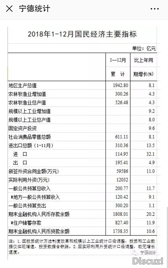 宁德市2018年GDP1942.8亿，实际增长8.1%-1.jpg